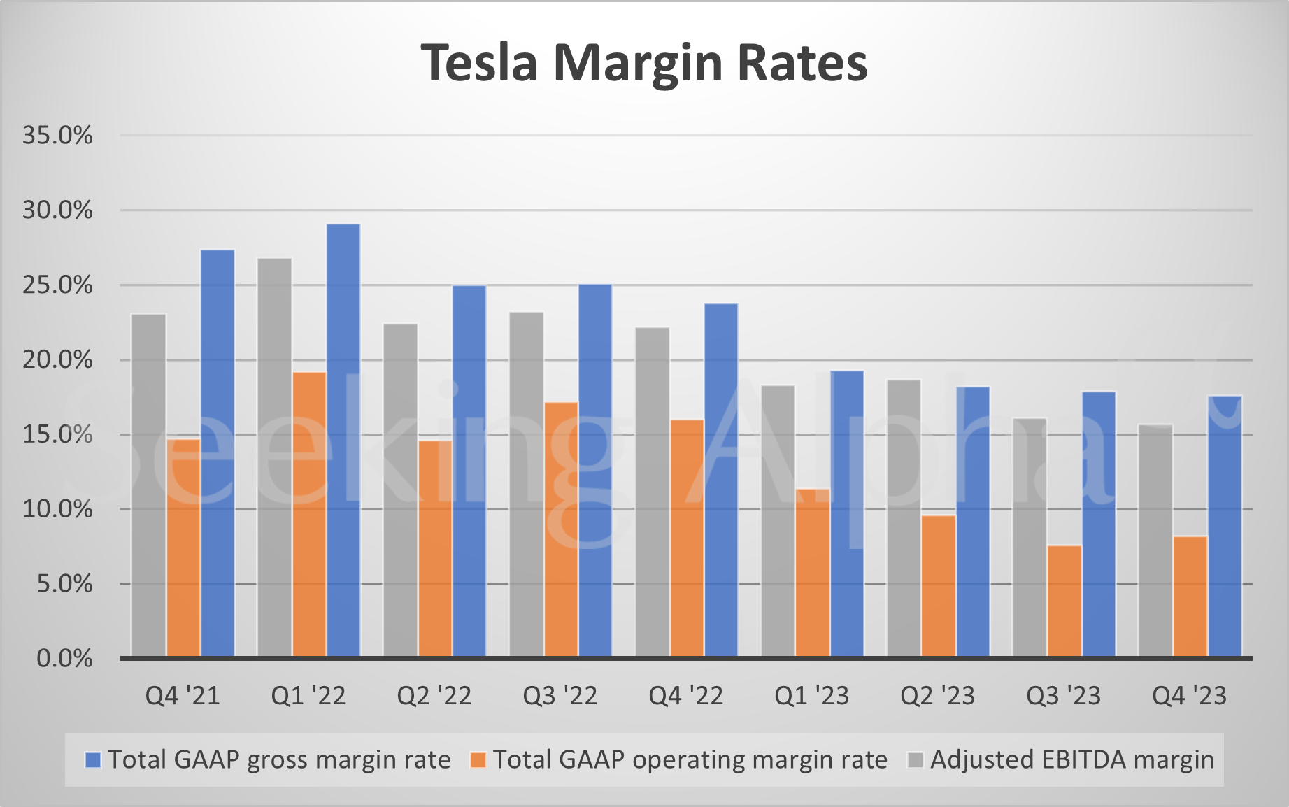 Tesla in charts Adjusted EBITDA margin slips; production, deliveries