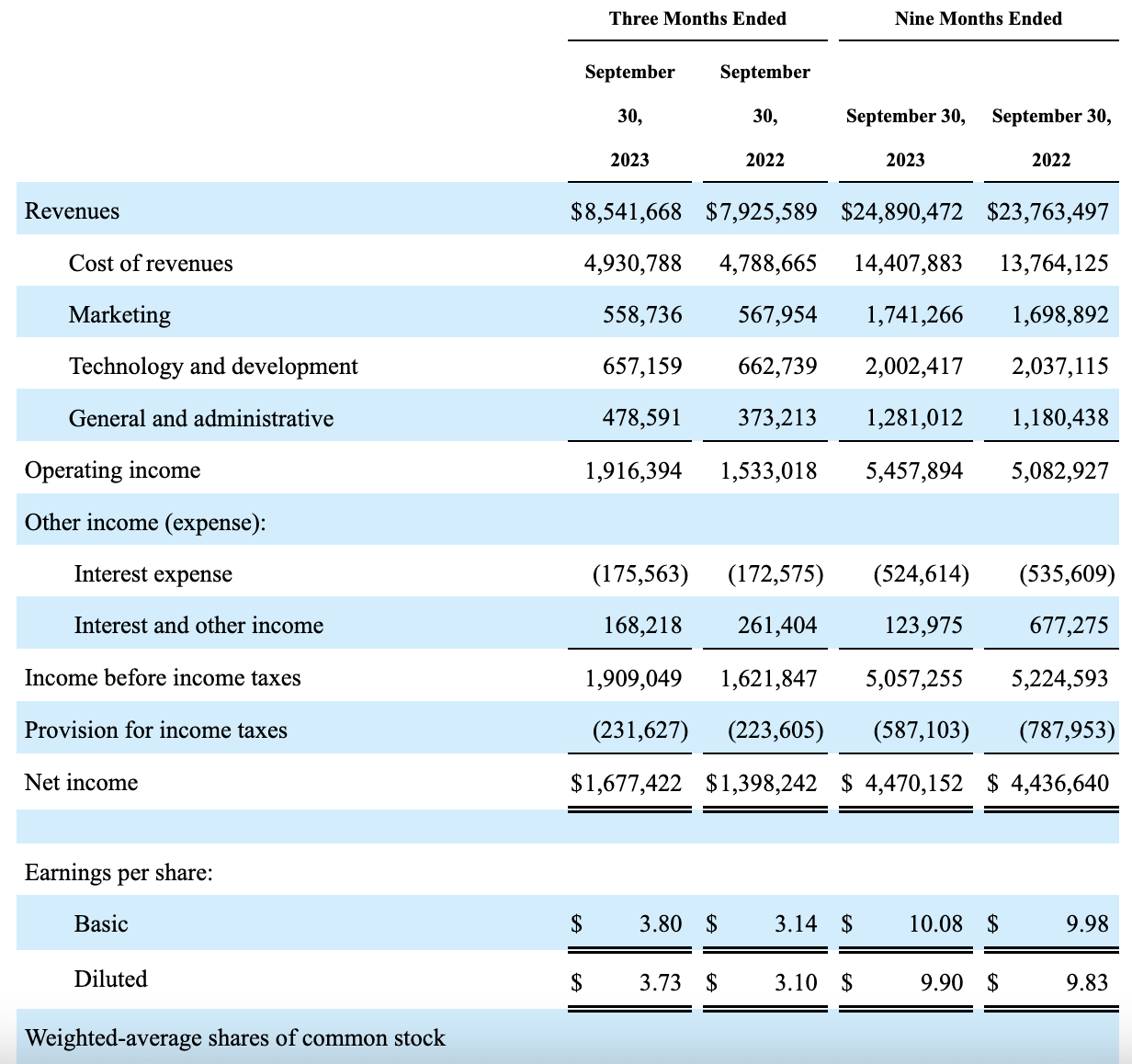 Netflix Q4 Income statement