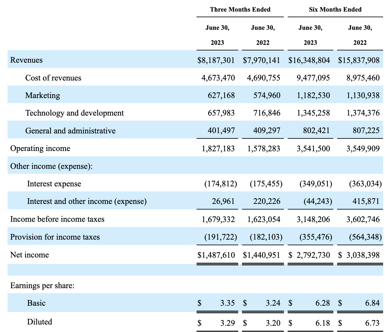 Netflix Q3 Income statement