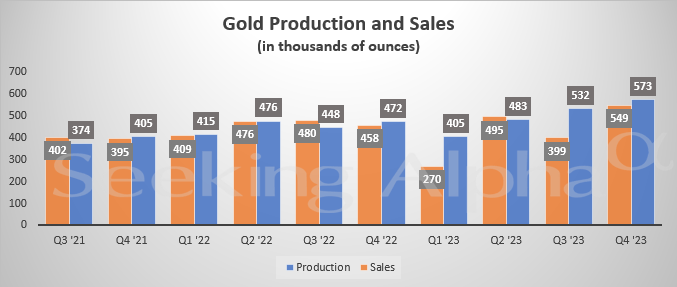 Freeport-McMoRan In Charts: Q4 Y/Y Sales Rise By 7% For Copper And 20% ...