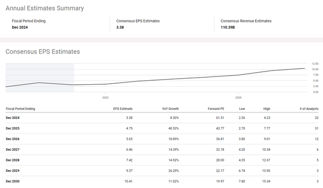 Tesla EPS Estimate