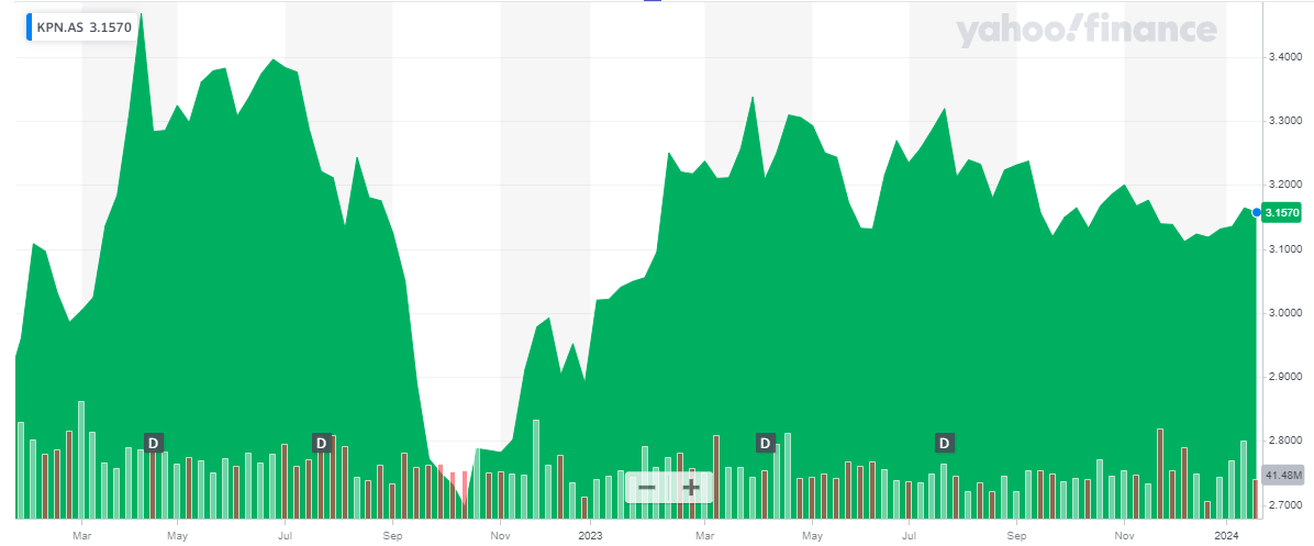 KPN Stock The 5 4 Yield Will Increase By A 7 CAGR Until 2027 kpn-stock-the-5-4-yield-will-increase-by-a-7-cagr-until-2027