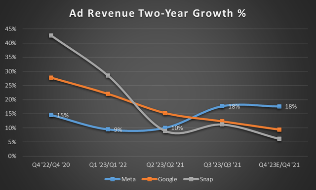 Two-year revenue growth META, GOOG, SNAP