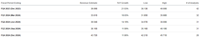 META FY24 Revenue Estimates