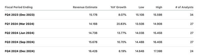 Earnings estimates table