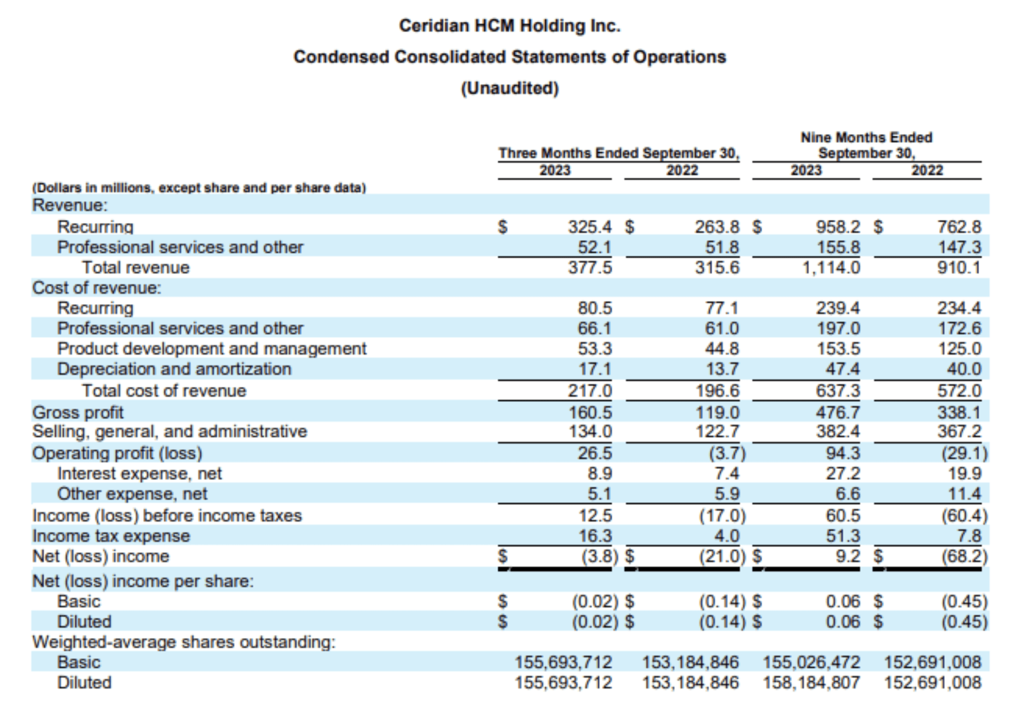 Ceridian Stock