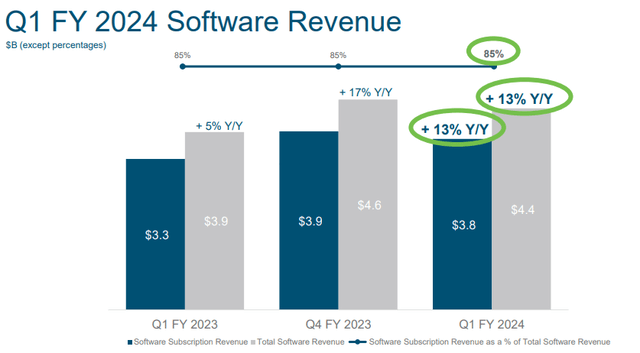 Cisco software revenue