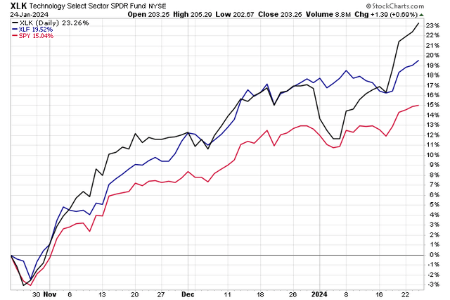 Tech & Financials Team Up, Outperforming the S&P 500