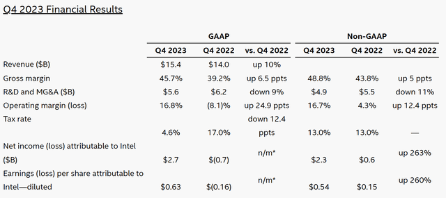 Intel Q4 Data Release