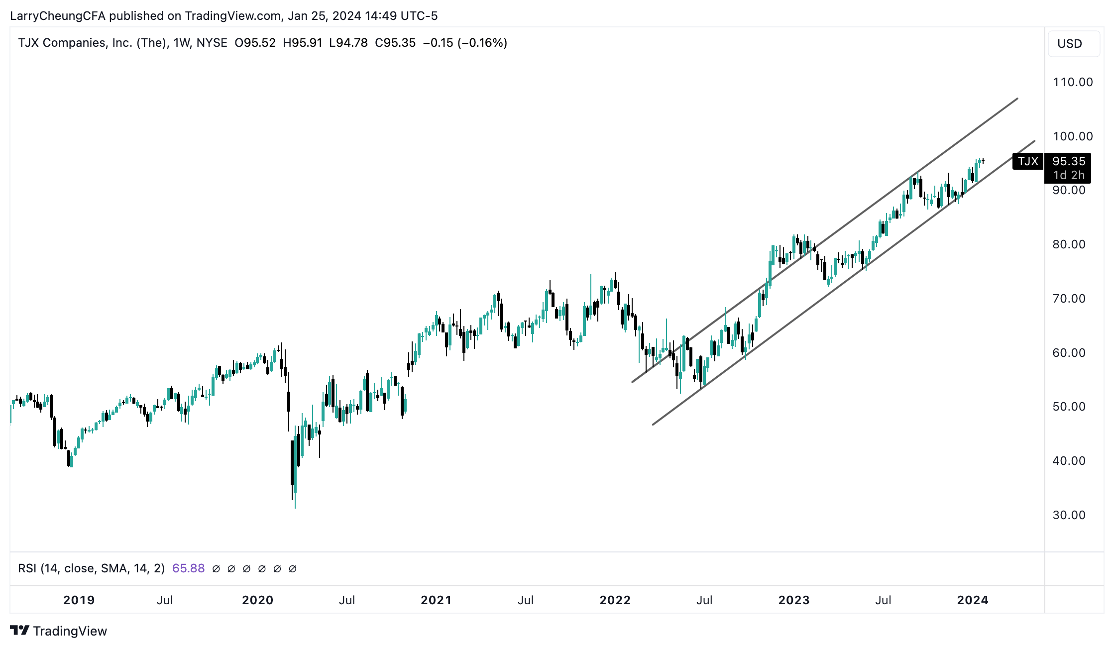 TJX Expensively Priced But Strong Fundamentals May Keep Uptrend Intact