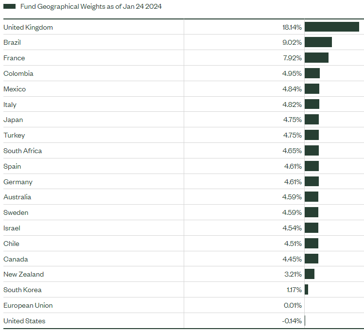 WIP: International Inflation Hedge ETF, Above-Average 6.9% Dividend ...