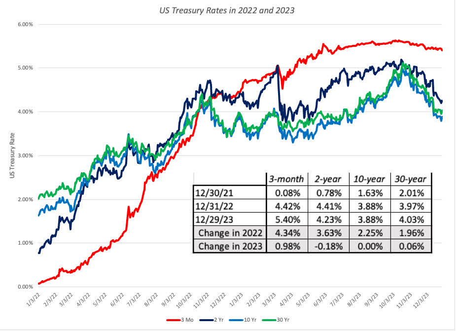 Data Update 3 For 2025 Interest Rates In 2025 A RuleBreaking Year