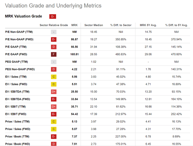 Seeking Alpha, MRK's Valuation Grades