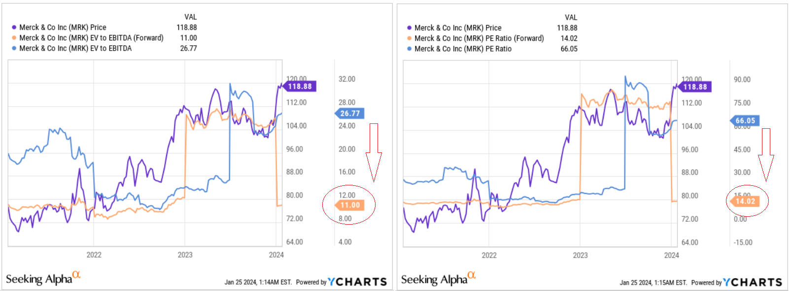 Merck Stock: Set To Keep Soaring Post Q4 Release (NYSE:MRK) | Seeking Alpha