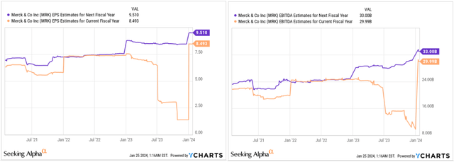 YCharts, the author's compilation