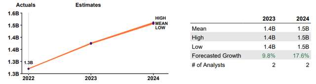 line chart showing data as described in text