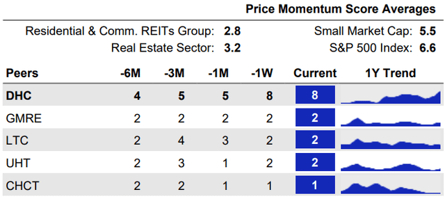 table of figures comparing DHC to peers GMRE, LTC, UHT, and CHCT. DHC scores 8 out of 10, while closest peer scores just 2