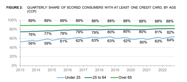 Consumer Credit Card Report, 2023