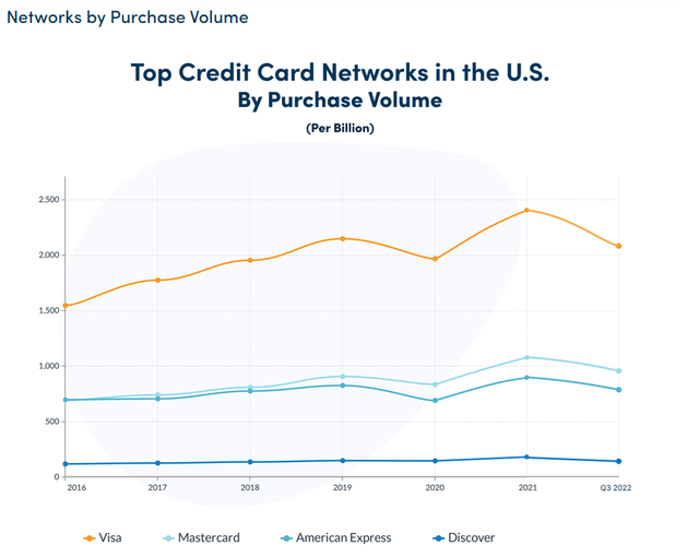 Credit Card Networks by Purchase Volume