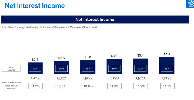 Net Interest Income Exceed Industry Average