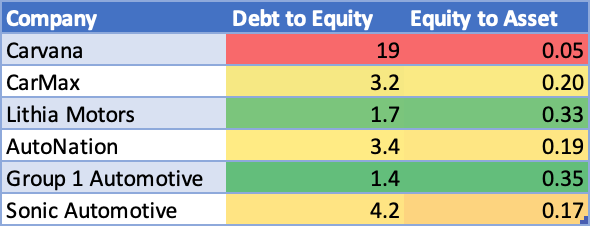 Debt to Equity, and Equity to Asset ratios - Own calculations
