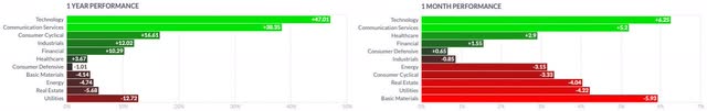 Sectors 1Y vs 1M