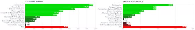 Semiconductor Industry and Technology Sector 1Y vs 1M