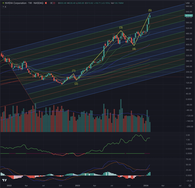 NVIDIA Actual Situation Weekly 24.01.2024