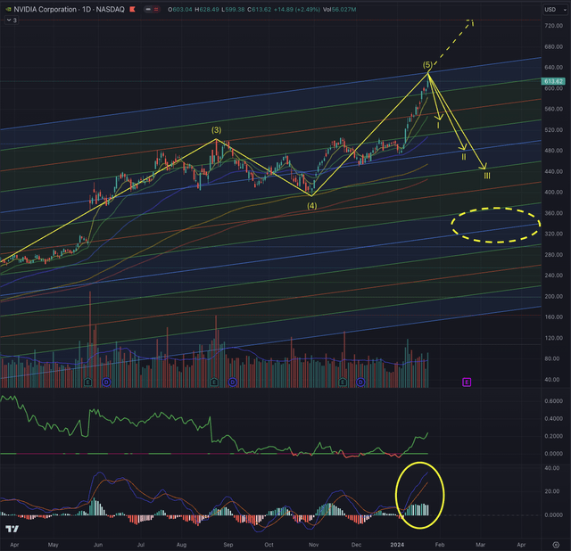 NVIDIA Likely Outcome 24.10.2024