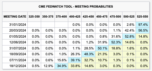 CME FedWatch Tool Meeting Probabilities