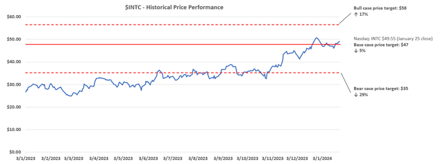 Intel valuation analysis