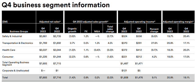 Q4 Business Segment Information