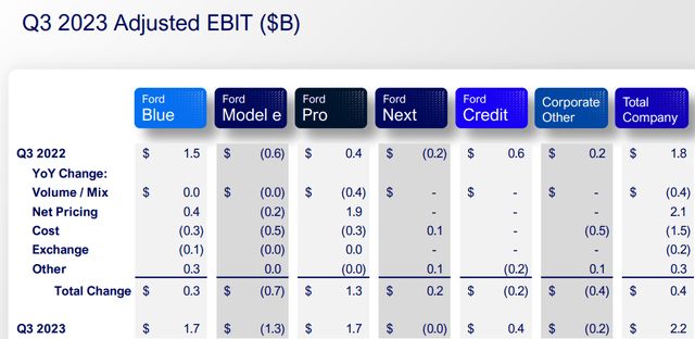 Adjusted EBIT for the third quarter of 2023