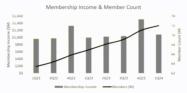 Chart showing COST's membership income and member count