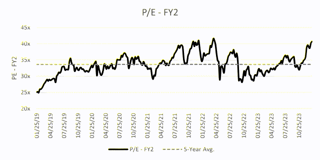 Chart showing COST's historical PE ration