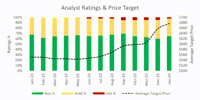 Chart showing analyst ratings and average price target for COST