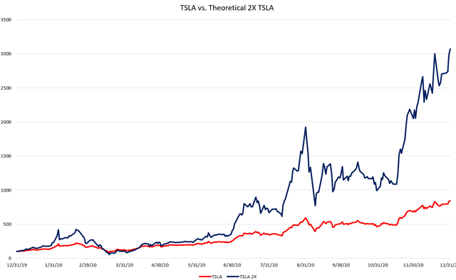 T-Rex 2X Long Tesla Daily Target ETF (TSLT): Risky Bet On Tesla Shares