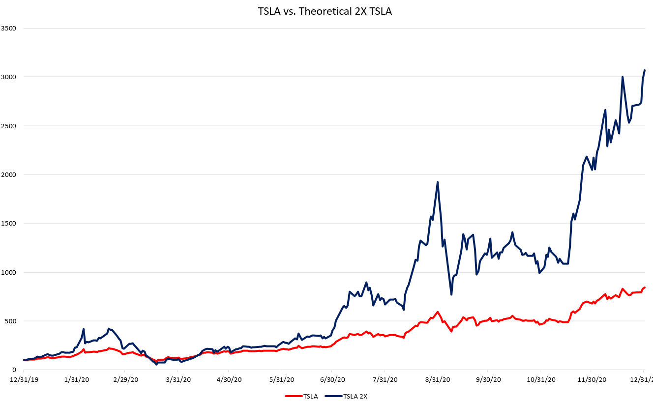T-Rex 2X Long Tesla Daily Target ETF (TSLT): Risky Bet On Tesla Shares |  Seeking Alpha