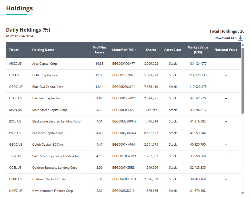 BIZD Stock Ditch This Fund And Buy Its Largest Constituents Instead