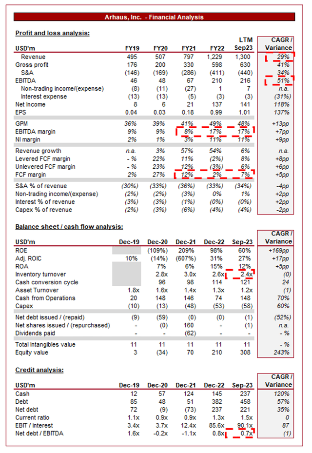 Arhaus Stock: Lots Of Potential, But Timing Is Wrong (NASDAQ:ARHS ...