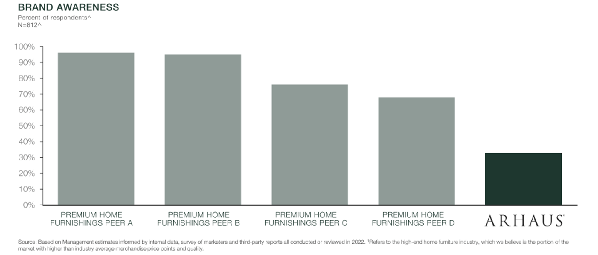 Arhaus Stock Lots Of Potential, But Timing Is Wrong (NASDAQARHS