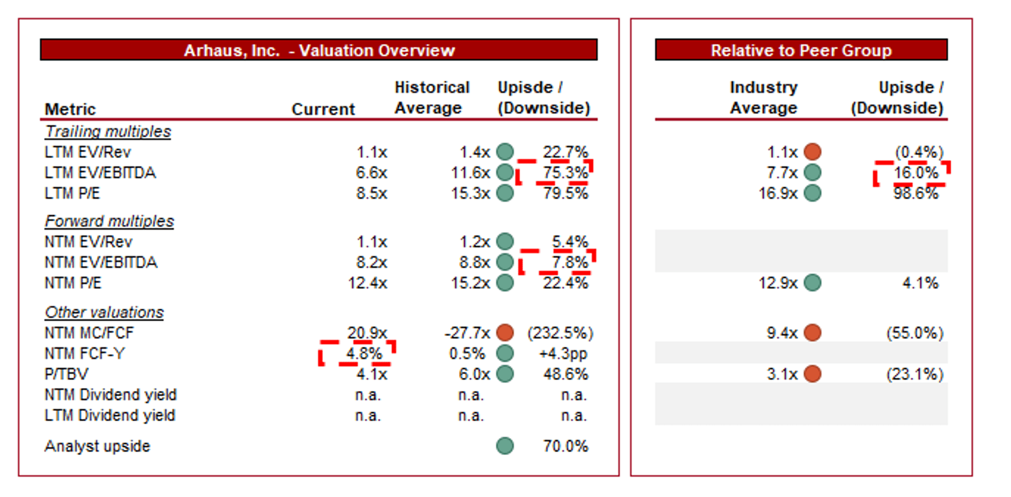 Arhaus Stock Lots Of Potential, But Timing Is Wrong (NASDAQARHS