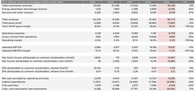 Tesla, Inc. (<a href='https://seekingalpha.com/symbol/TSLA' title='Tesla, Inc.'>TSLA</a>) Q4 2023 Earnings Call