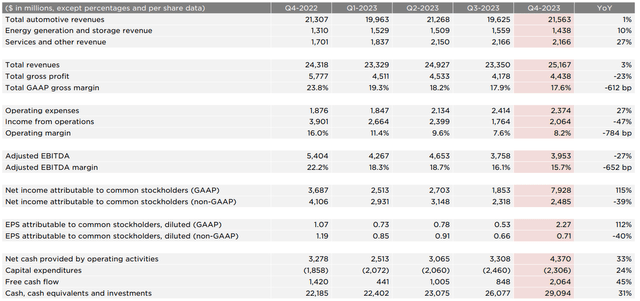 Tesla, Inc. (<a href='https://seekingalpha.com/symbol/TSLA' title='Tesla, Inc.'>TSLA</a>) Q4 2023 Earnings Call