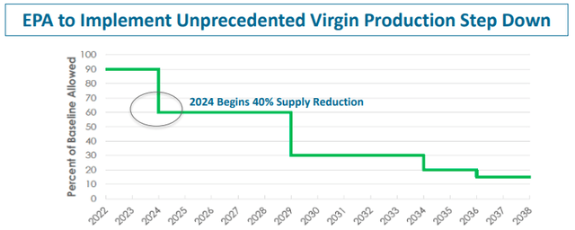 Hudson Technologies reclamation market Timeline of HFC Production Reduction from AIM Act