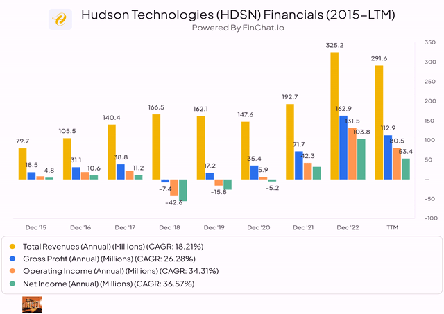 HDSN Hudson Technologies operating leverage and growth in revenue oeprating income gross margin net income