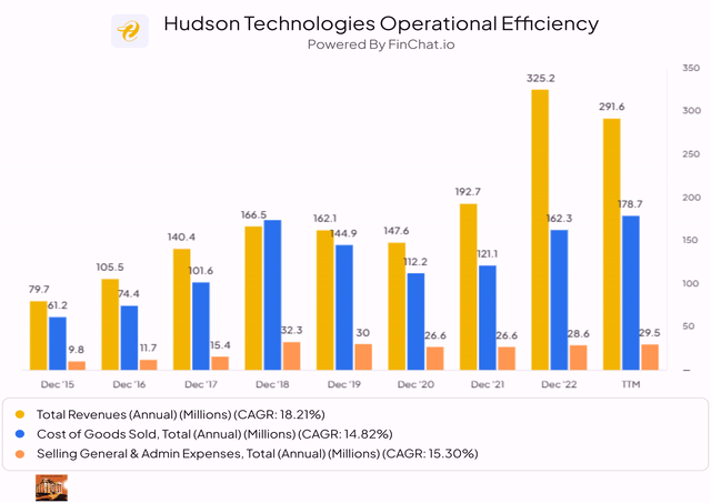 Hudson technologies operational efficiency