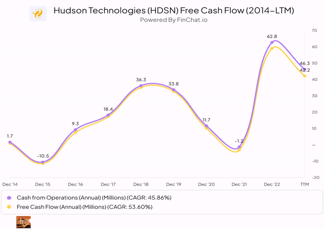 hudson technologies Free cash flow operating cash flow growth