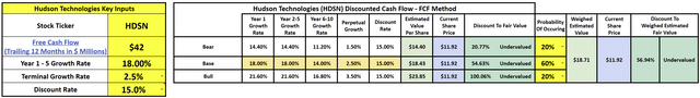 Hudson technologies discounted cash flow analysis DCF valuation