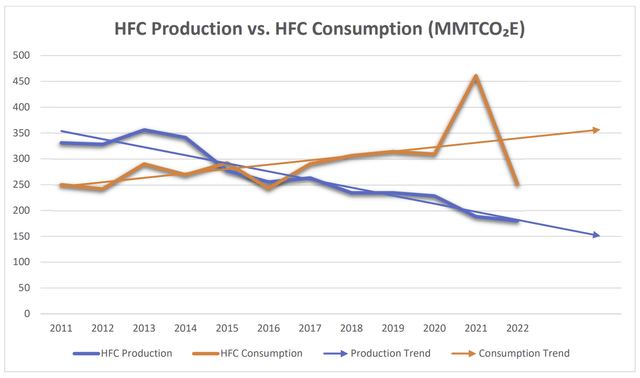 HFC Production vs HFC Consumption